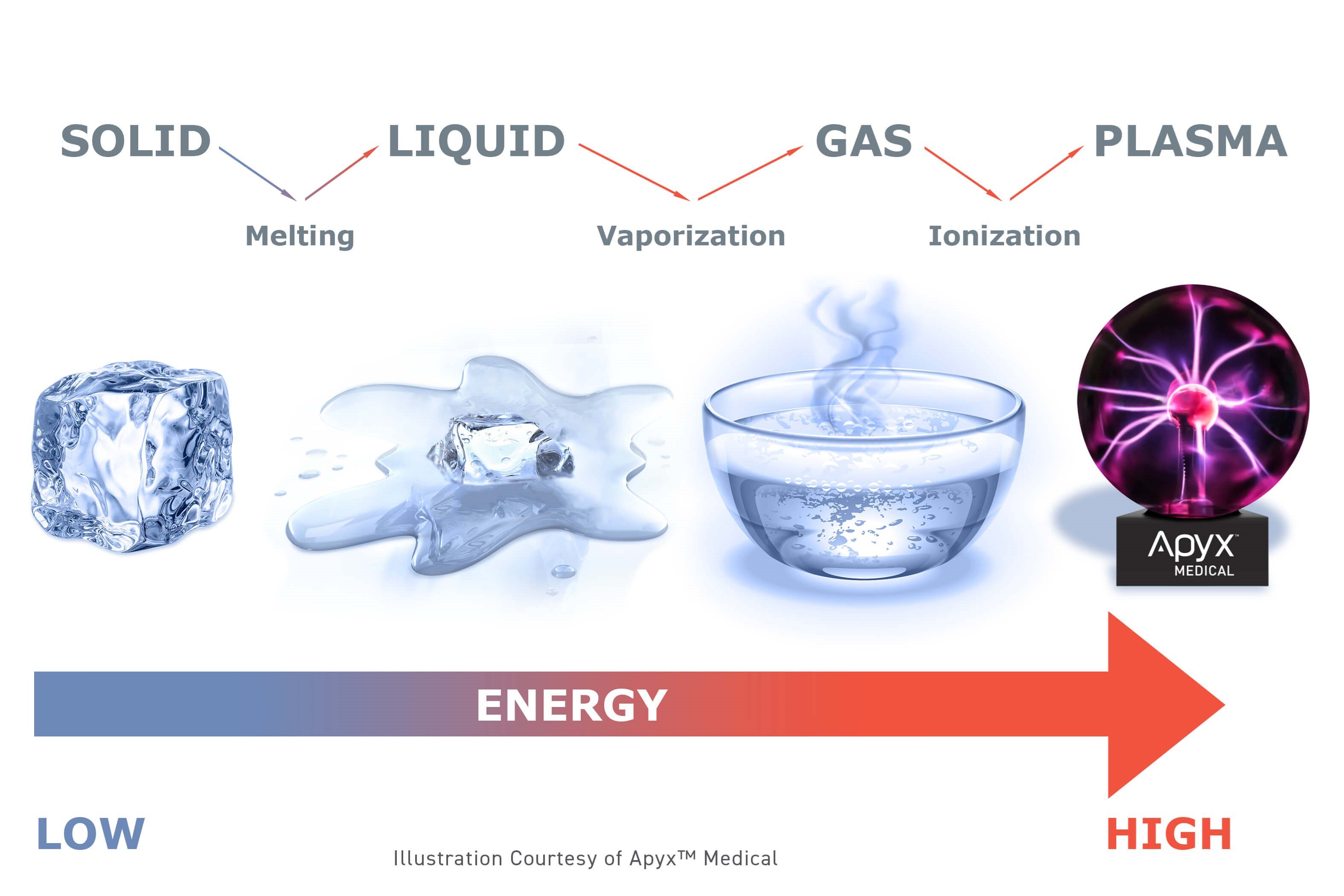 Ликвид газ. Solid Liquid Gas Plasma. Solids, Liquids, and Gases. Liquid and Gas.